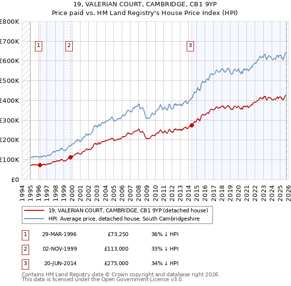 19, VALERIAN COURT, CAMBRIDGE, CB1 9YP: Price paid vs HM Land Registry's House Price Index