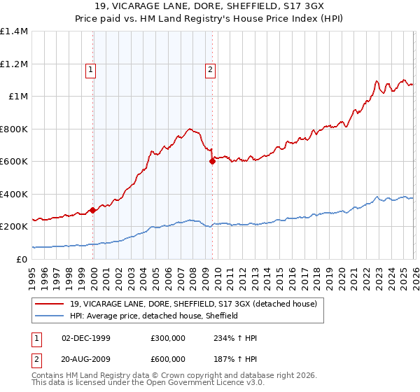 19, VICARAGE LANE, DORE, SHEFFIELD, S17 3GX: Price paid vs HM Land Registry's House Price Index