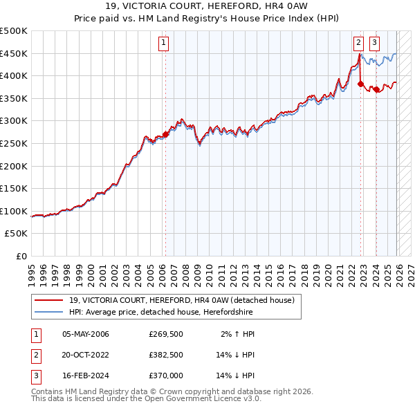 19, VICTORIA COURT, HEREFORD, HR4 0AW: Price paid vs HM Land Registry's House Price Index