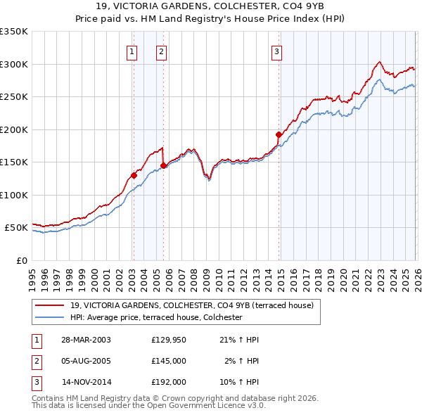 19, VICTORIA GARDENS, COLCHESTER, CO4 9YB: Price paid vs HM Land Registry's House Price Index