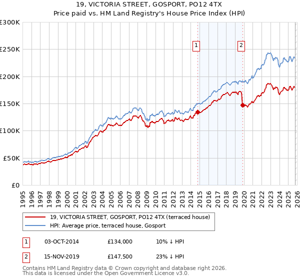 19, VICTORIA STREET, GOSPORT, PO12 4TX: Price paid vs HM Land Registry's House Price Index