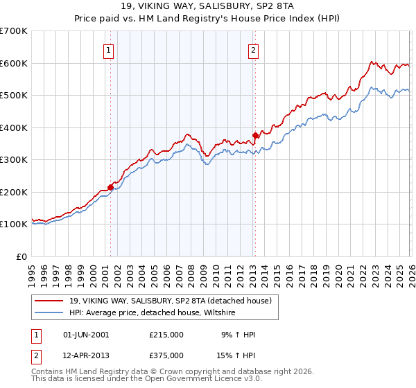 19, VIKING WAY, SALISBURY, SP2 8TA: Price paid vs HM Land Registry's House Price Index
