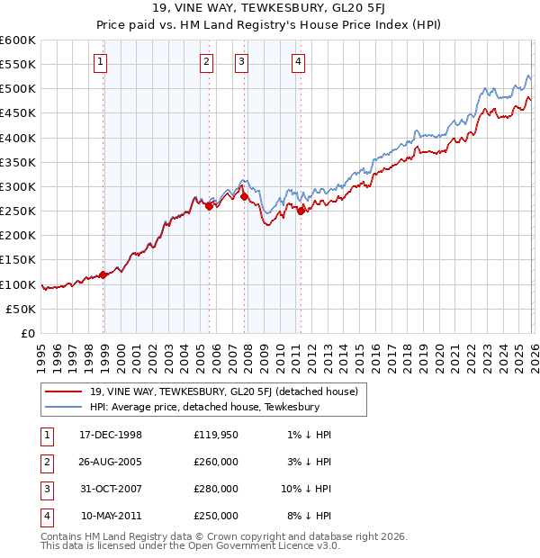 19, VINE WAY, TEWKESBURY, GL20 5FJ: Price paid vs HM Land Registry's House Price Index