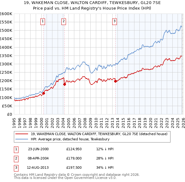 19, WAKEMAN CLOSE, WALTON CARDIFF, TEWKESBURY, GL20 7SE: Price paid vs HM Land Registry's House Price Index