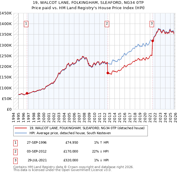 19, WALCOT LANE, FOLKINGHAM, SLEAFORD, NG34 0TP: Price paid vs HM Land Registry's House Price Index