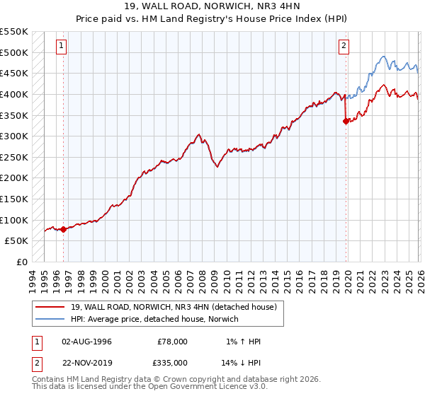 19, WALL ROAD, NORWICH, NR3 4HN: Price paid vs HM Land Registry's House Price Index