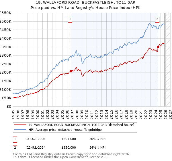 19, WALLAFORD ROAD, BUCKFASTLEIGH, TQ11 0AR: Price paid vs HM Land Registry's House Price Index