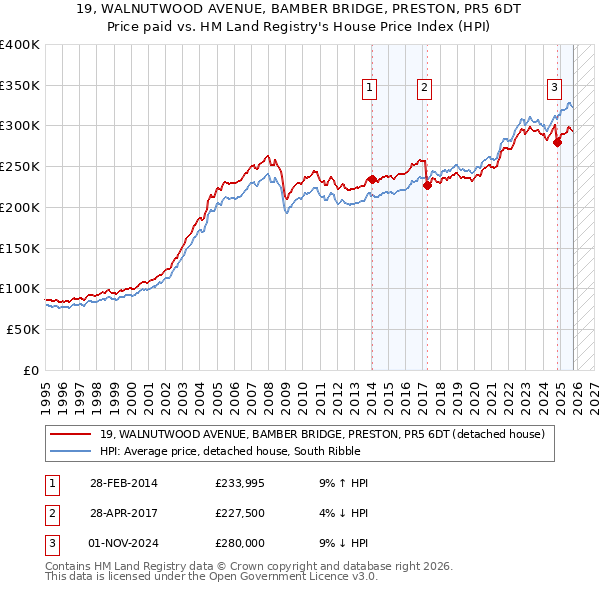 19, WALNUTWOOD AVENUE, BAMBER BRIDGE, PRESTON, PR5 6DT: Price paid vs HM Land Registry's House Price Index