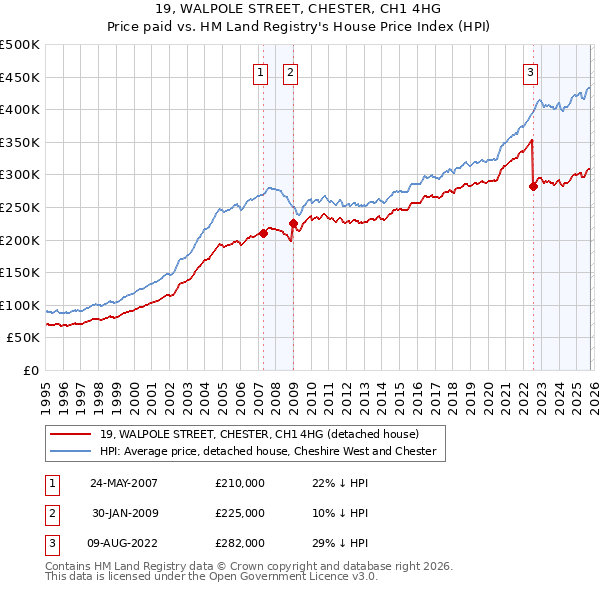 19, WALPOLE STREET, CHESTER, CH1 4HG: Price paid vs HM Land Registry's House Price Index