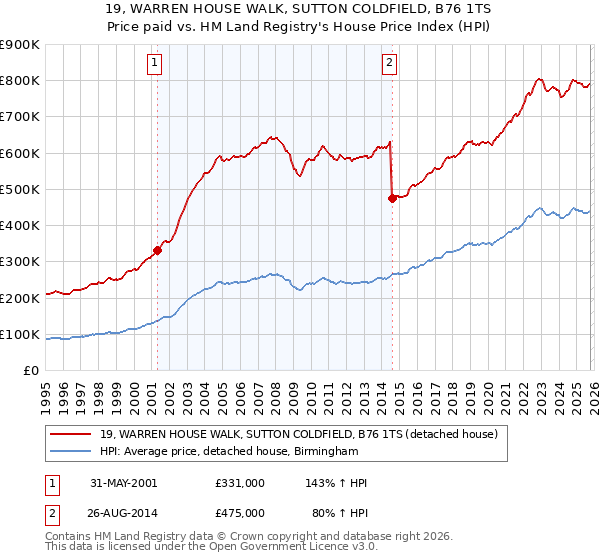 19, WARREN HOUSE WALK, SUTTON COLDFIELD, B76 1TS: Price paid vs HM Land Registry's House Price Index