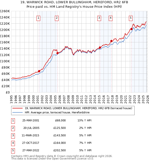 19, WARWICK ROAD, LOWER BULLINGHAM, HEREFORD, HR2 6FB: Price paid vs HM Land Registry's House Price Index