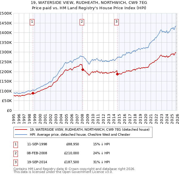 19, WATERSIDE VIEW, RUDHEATH, NORTHWICH, CW9 7EG: Price paid vs HM Land Registry's House Price Index