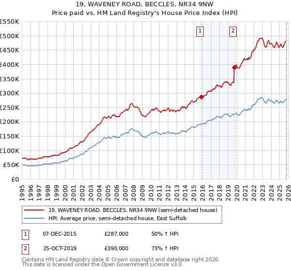 19, WAVENEY ROAD, BECCLES, NR34 9NW: Price paid vs HM Land Registry's House Price Index
