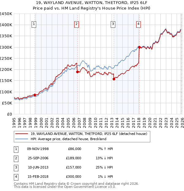 19, WAYLAND AVENUE, WATTON, THETFORD, IP25 6LF: Price paid vs HM Land Registry's House Price Index