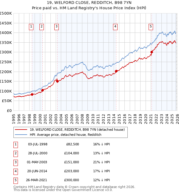 19, WELFORD CLOSE, REDDITCH, B98 7YN: Price paid vs HM Land Registry's House Price Index
