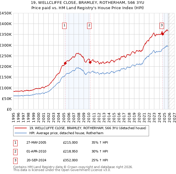 19, WELLCLIFFE CLOSE, BRAMLEY, ROTHERHAM, S66 3YU: Price paid vs HM Land Registry's House Price Index