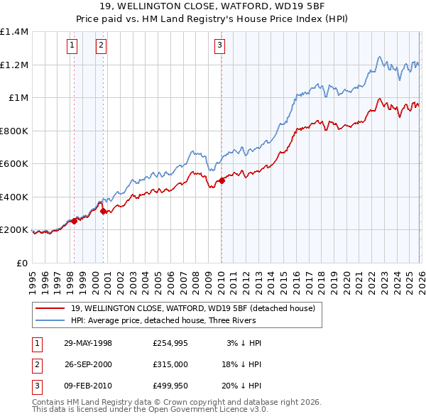 19, WELLINGTON CLOSE, WATFORD, WD19 5BF: Price paid vs HM Land Registry's House Price Index