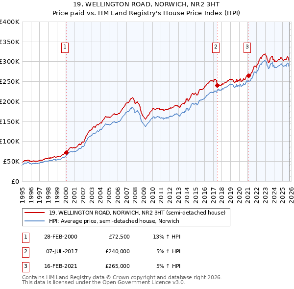 19, WELLINGTON ROAD, NORWICH, NR2 3HT: Price paid vs HM Land Registry's House Price Index
