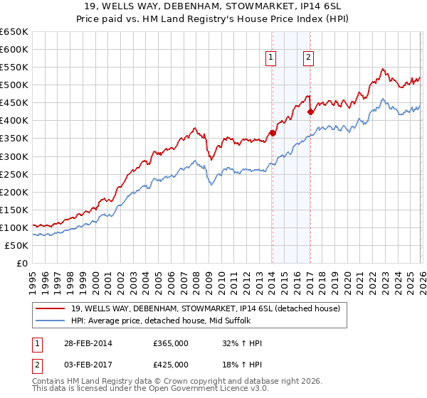 19, WELLS WAY, DEBENHAM, STOWMARKET, IP14 6SL: Price paid vs HM Land Registry's House Price Index