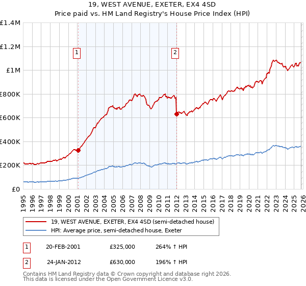 19, WEST AVENUE, EXETER, EX4 4SD: Price paid vs HM Land Registry's House Price Index