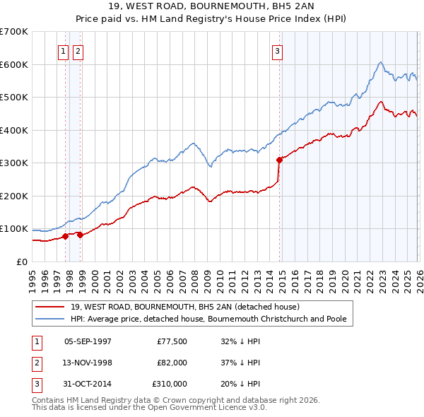 19, WEST ROAD, BOURNEMOUTH, BH5 2AN: Price paid vs HM Land Registry's House Price Index