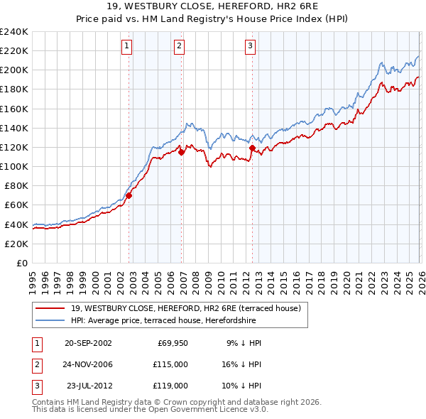 19, WESTBURY CLOSE, HEREFORD, HR2 6RE: Price paid vs HM Land Registry's House Price Index