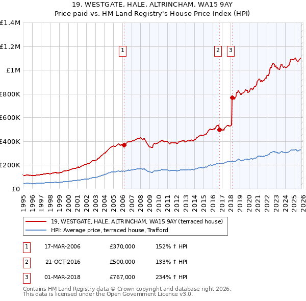 19, WESTGATE, HALE, ALTRINCHAM, WA15 9AY: Price paid vs HM Land Registry's House Price Index