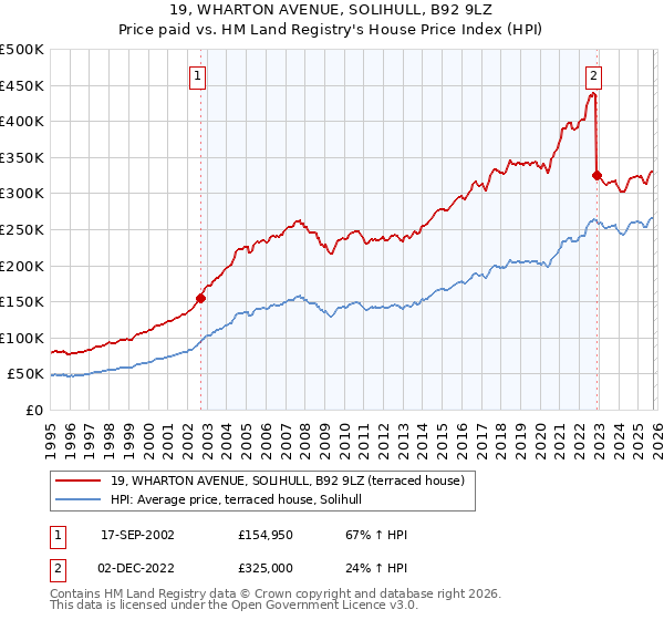 19, WHARTON AVENUE, SOLIHULL, B92 9LZ: Price paid vs HM Land Registry's House Price Index