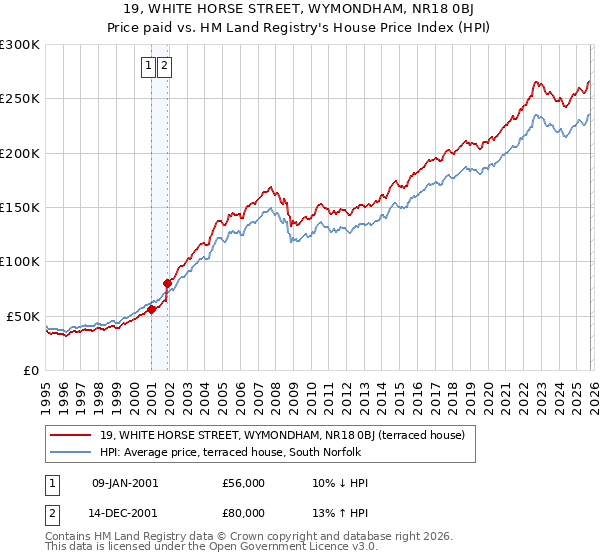19, WHITE HORSE STREET, WYMONDHAM, NR18 0BJ: Price paid vs HM Land Registry's House Price Index