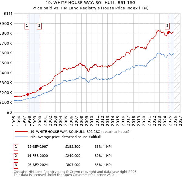 19, WHITE HOUSE WAY, SOLIHULL, B91 1SG: Price paid vs HM Land Registry's House Price Index