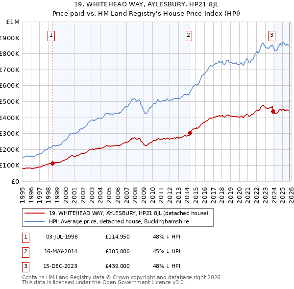 19, WHITEHEAD WAY, AYLESBURY, HP21 8JL: Price paid vs HM Land Registry's House Price Index