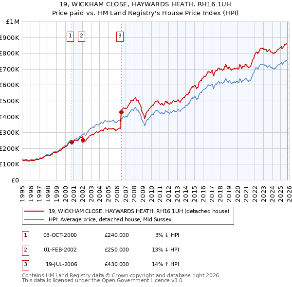19, WICKHAM CLOSE, HAYWARDS HEATH, RH16 1UH: Price paid vs HM Land Registry's House Price Index