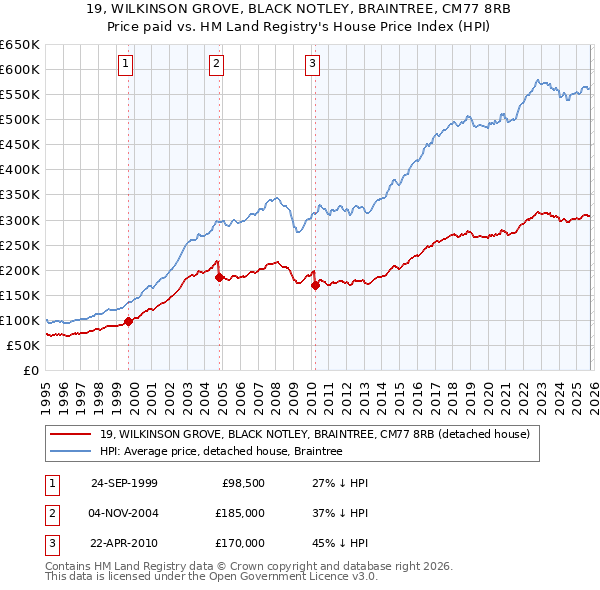 19, WILKINSON GROVE, BLACK NOTLEY, BRAINTREE, CM77 8RB: Price paid vs HM Land Registry's House Price Index