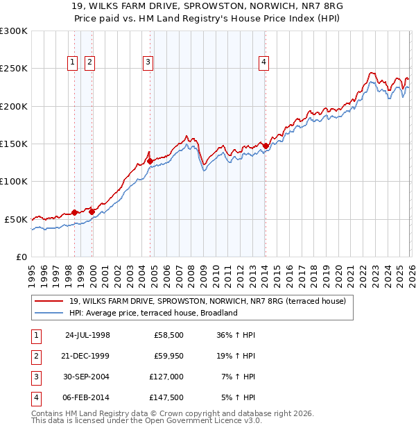 19, WILKS FARM DRIVE, SPROWSTON, NORWICH, NR7 8RG: Price paid vs HM Land Registry's House Price Index