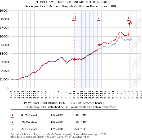 19, WILLIAM ROAD, BOURNEMOUTH, BH7 7BB: Price paid vs HM Land Registry's House Price Index