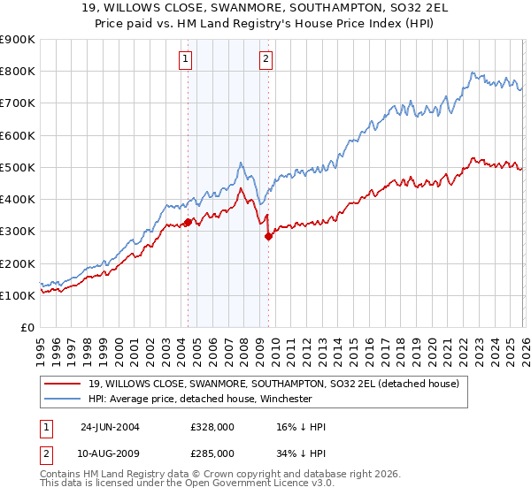 19, WILLOWS CLOSE, SWANMORE, SOUTHAMPTON, SO32 2EL: Price paid vs HM Land Registry's House Price Index