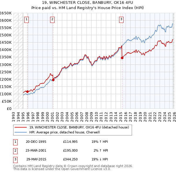 19, WINCHESTER CLOSE, BANBURY, OX16 4FU: Price paid vs HM Land Registry's House Price Index