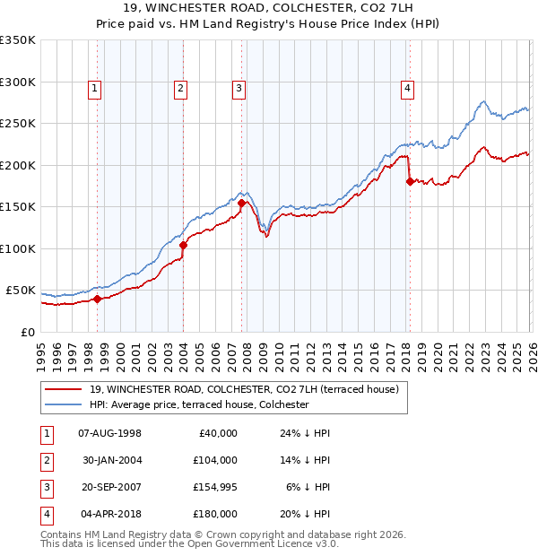 19, WINCHESTER ROAD, COLCHESTER, CO2 7LH: Price paid vs HM Land Registry's House Price Index