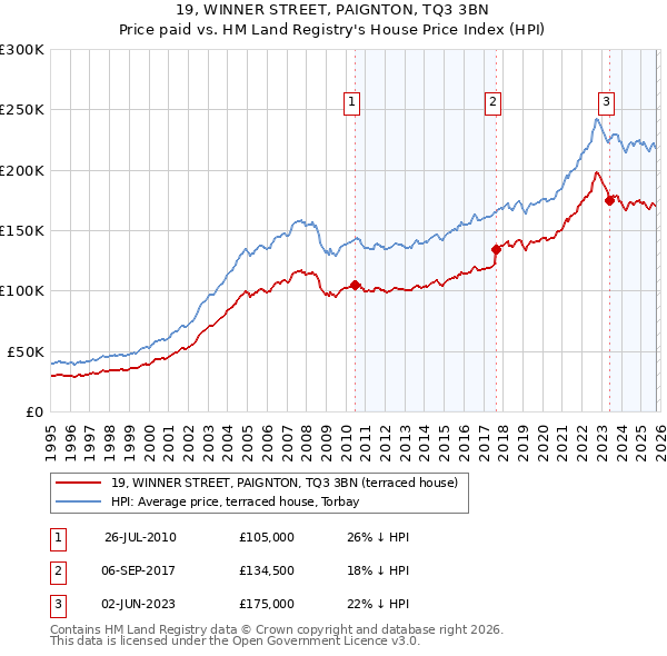 19, WINNER STREET, PAIGNTON, TQ3 3BN: Price paid vs HM Land Registry's House Price Index