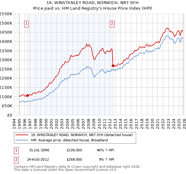 19, WINSTANLEY ROAD, NORWICH, NR7 0YH: Price paid vs HM Land Registry's House Price Index