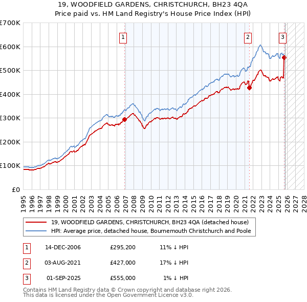 19, WOODFIELD GARDENS, CHRISTCHURCH, BH23 4QA: Price paid vs HM Land Registry's House Price Index