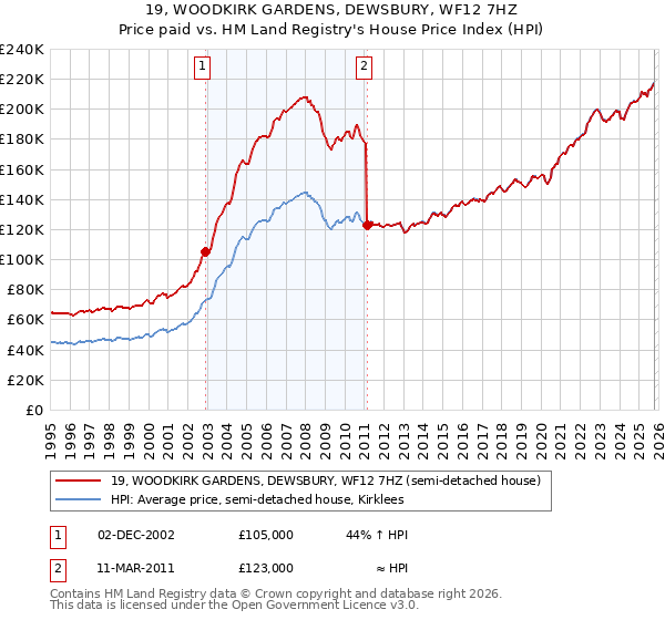 19, WOODKIRK GARDENS, DEWSBURY, WF12 7HZ: Price paid vs HM Land Registry's House Price Index