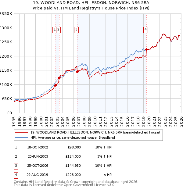 19, WOODLAND ROAD, HELLESDON, NORWICH, NR6 5RA: Price paid vs HM Land Registry's House Price Index