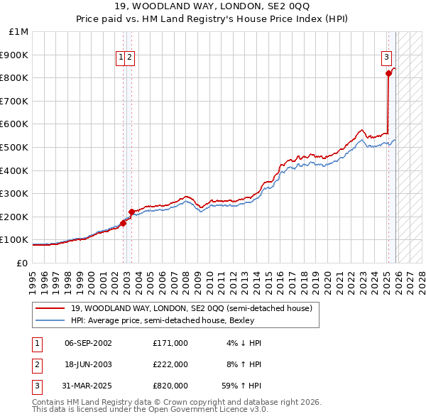 19, WOODLAND WAY, LONDON, SE2 0QQ: Price paid vs HM Land Registry's House Price Index