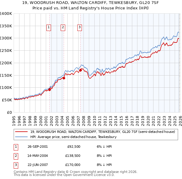 19, WOODRUSH ROAD, WALTON CARDIFF, TEWKESBURY, GL20 7SF: Price paid vs HM Land Registry's House Price Index