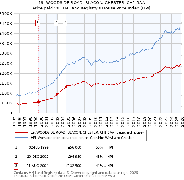 19, WOODSIDE ROAD, BLACON, CHESTER, CH1 5AA: Price paid vs HM Land Registry's House Price Index