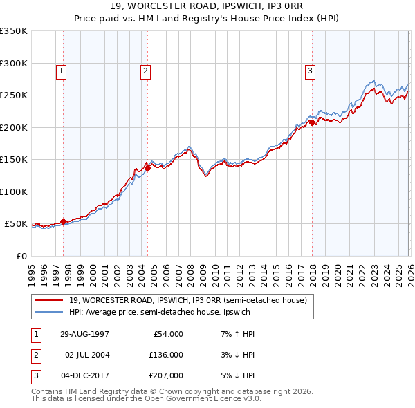 19, WORCESTER ROAD, IPSWICH, IP3 0RR: Price paid vs HM Land Registry's House Price Index