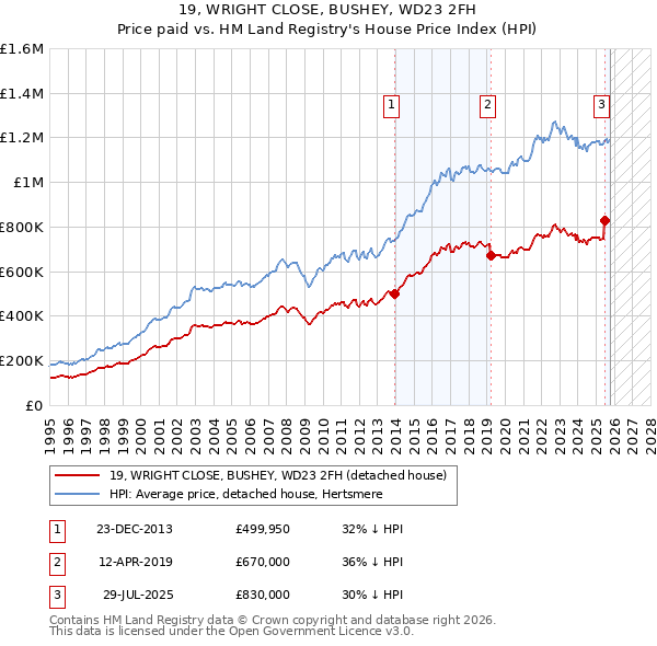 19, WRIGHT CLOSE, BUSHEY, WD23 2FH: Price paid vs HM Land Registry's House Price Index