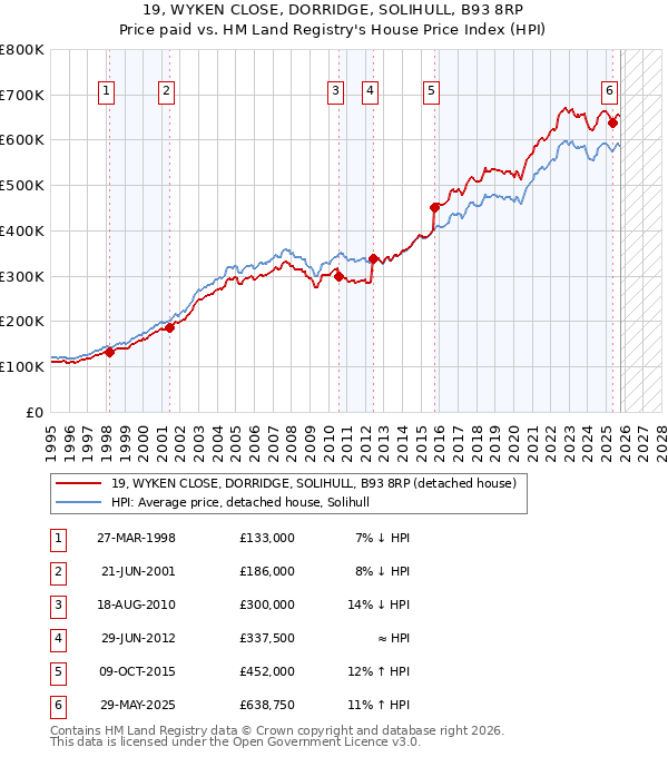 19, WYKEN CLOSE, DORRIDGE, SOLIHULL, B93 8RP: Price paid vs HM Land Registry's House Price Index