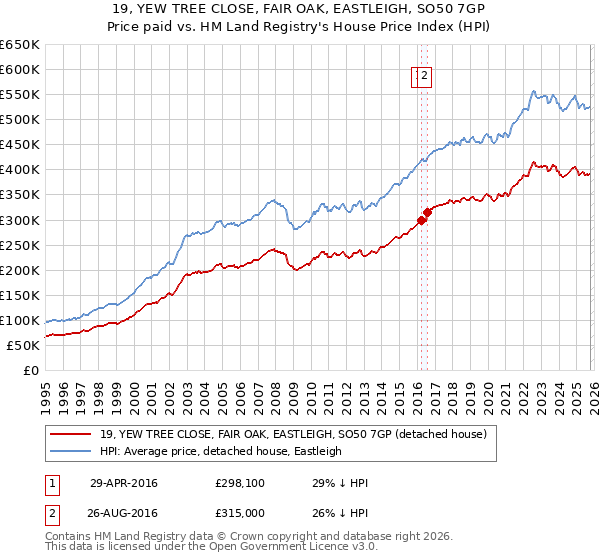 19, YEW TREE CLOSE, FAIR OAK, EASTLEIGH, SO50 7GP: Price paid vs HM Land Registry's House Price Index